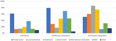 English as a lingua franca in interpreting and translation: a survey of practitioners